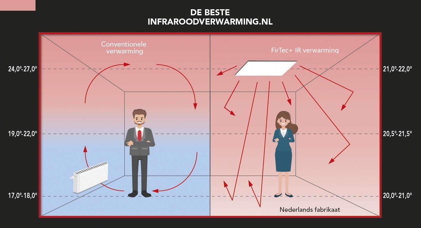 infraroodverwarming warmteverdeling